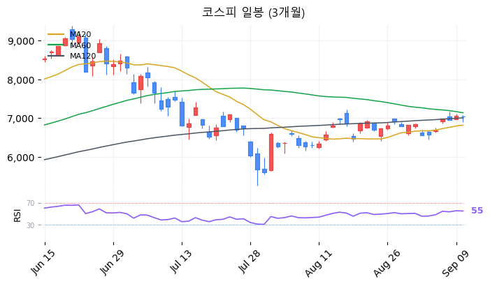코스피 일봉 3개월 차트