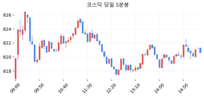코스닥 당일 5분봉