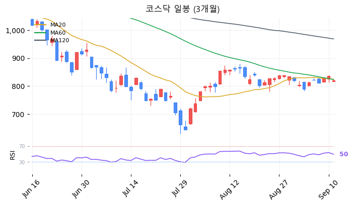 코스닥 일봉 3개월 차트