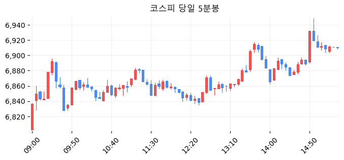 코스피 당일 5분봉