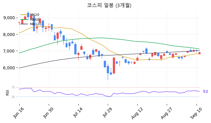 코스피 일봉 3개월 차트