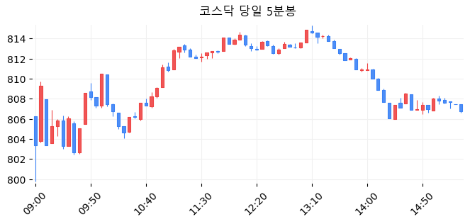 코스닥 당일 5분봉