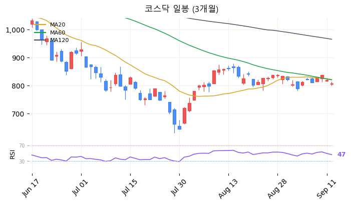 코스닥 일봉 3개월 차트