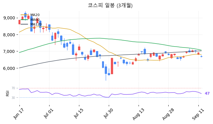 코스피 일봉 3개월 차트