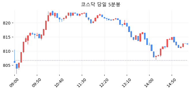 코스닥 당일 5분봉