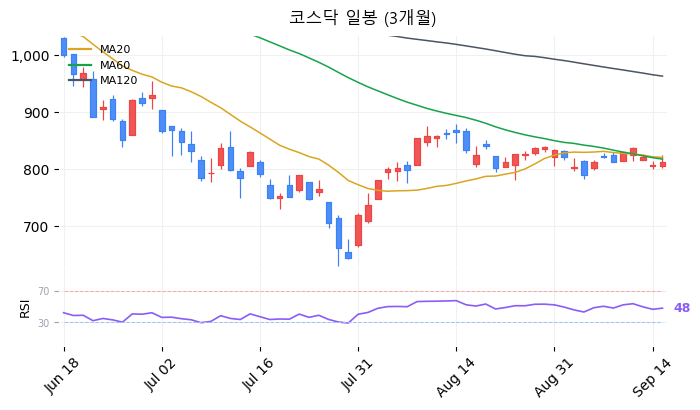코스닥 일봉 3개월 차트