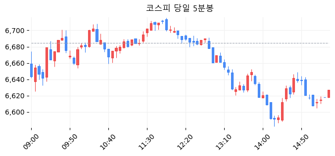 코스피 당일 5분봉