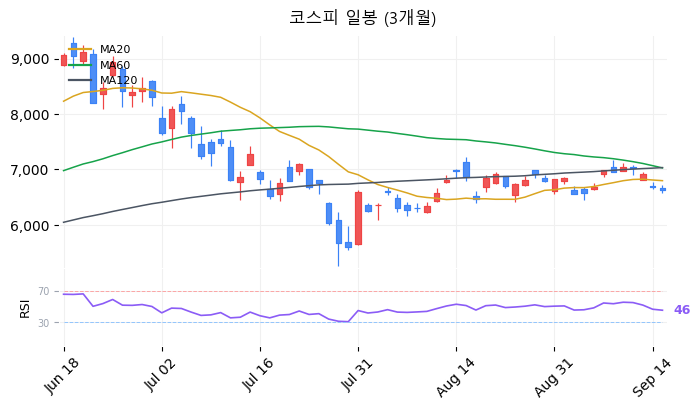 코스피 일봉 3개월 차트