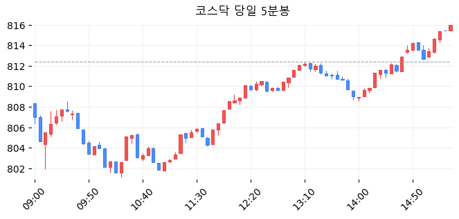 코스닥 당일 5분봉