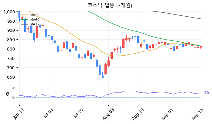 코스닥 일봉 3개월 차트