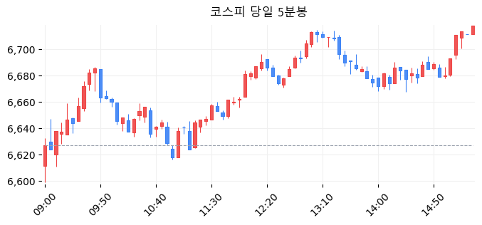 코스피 당일 5분봉