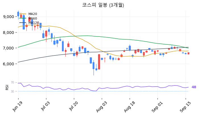 코스피 일봉 3개월 차트