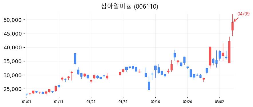 삼아알미늄 캔들차트