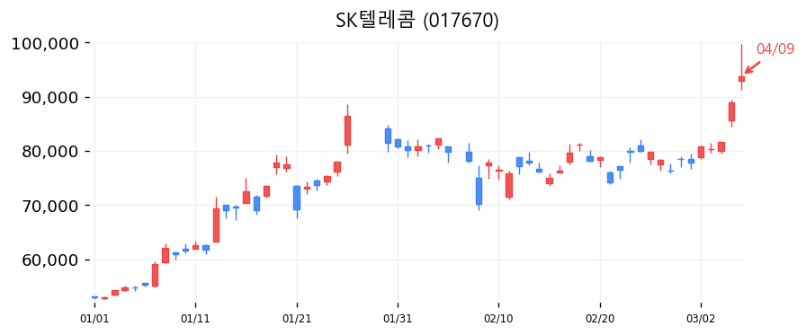SK텔레콤 캔들차트
