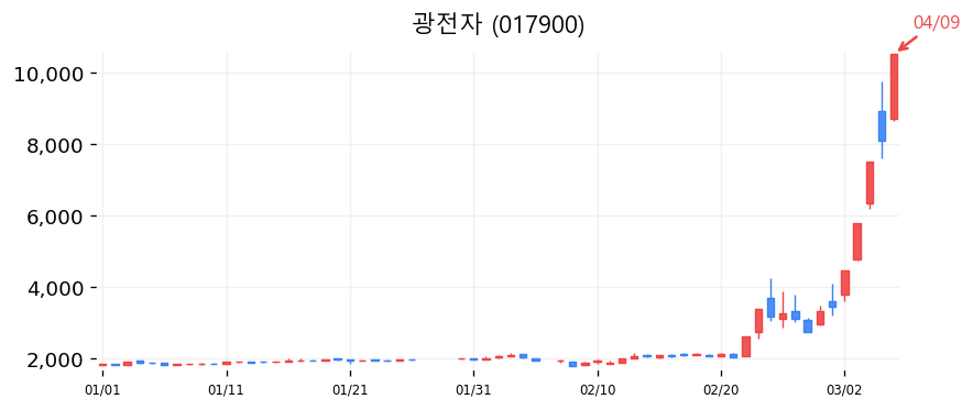 광전자 캔들차트