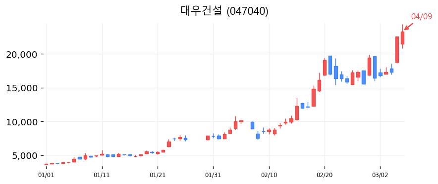 대우건설 캔들차트