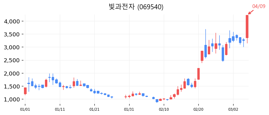 빛과전자 캔들차트