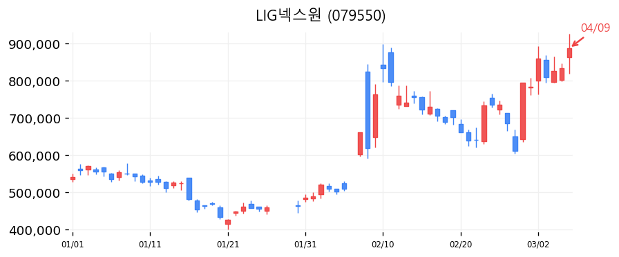 LIG넥스원 캔들차트