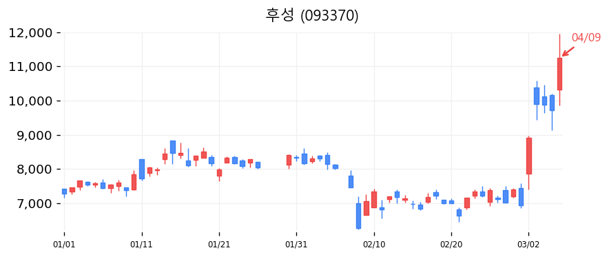 후성 캔들차트