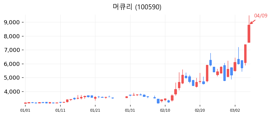 머큐리 캔들차트