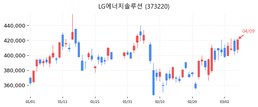 LG에너지솔루션 캔들차트