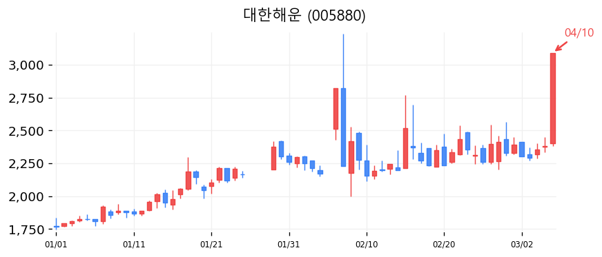 대한해운 캔들차트