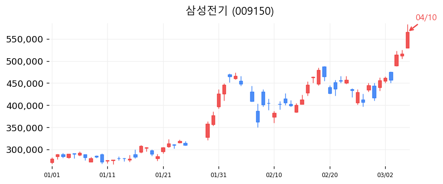 삼성전기 캔들차트