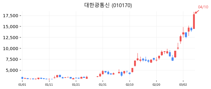 대한광통신 캔들차트