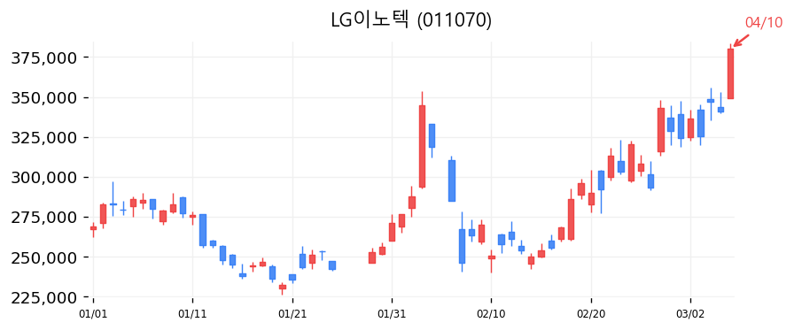 LG이노텍 캔들차트
