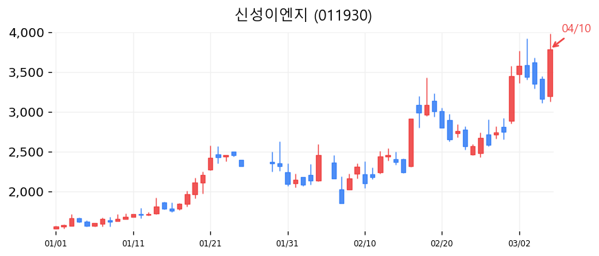 신성이엔지 캔들차트