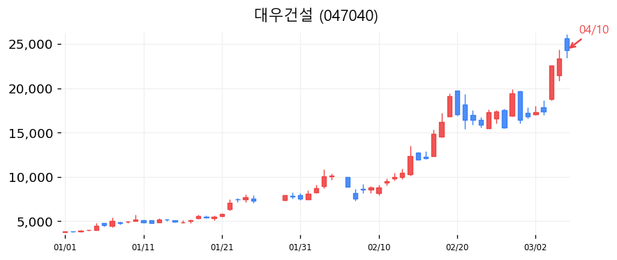 대우건설 캔들차트