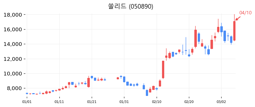 쏠리드 캔들차트