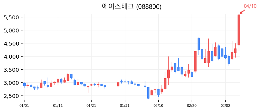 에이스테크 캔들차트
