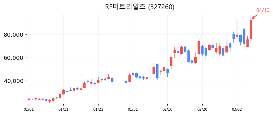 RF머트리얼즈 캔들차트