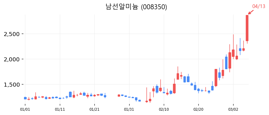 남선알미늄 캔들차트