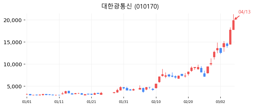 대한광통신 캔들차트