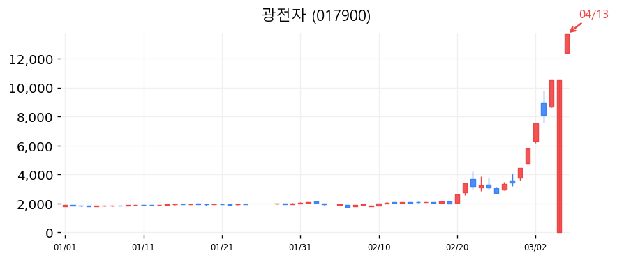 광전자 캔들차트