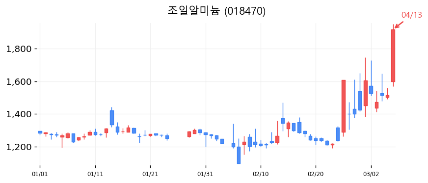 조일알미늄 캔들차트