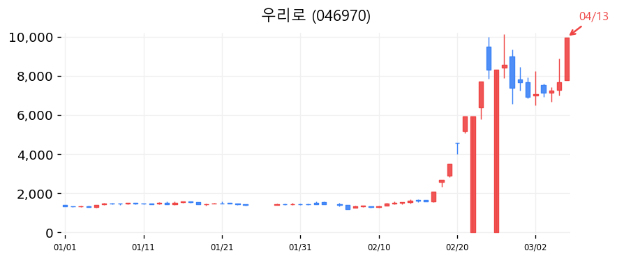 우리로 캔들차트