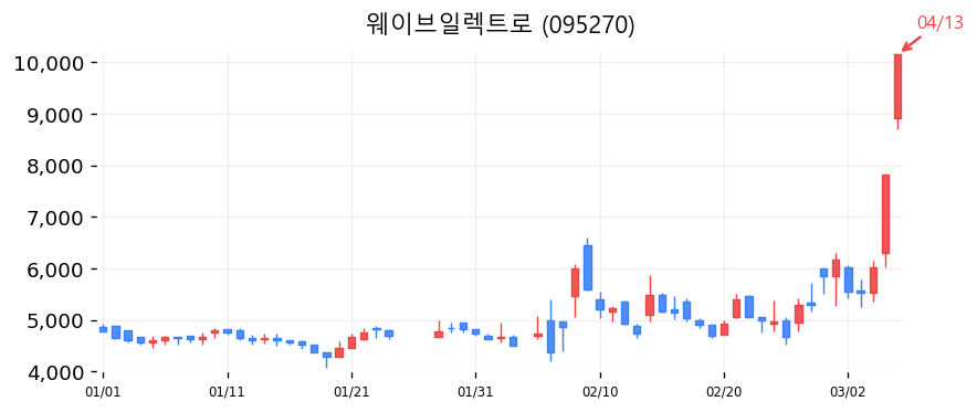 웨이브일렉트로 캔들차트