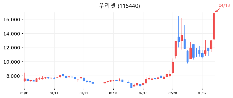우리넷 캔들차트