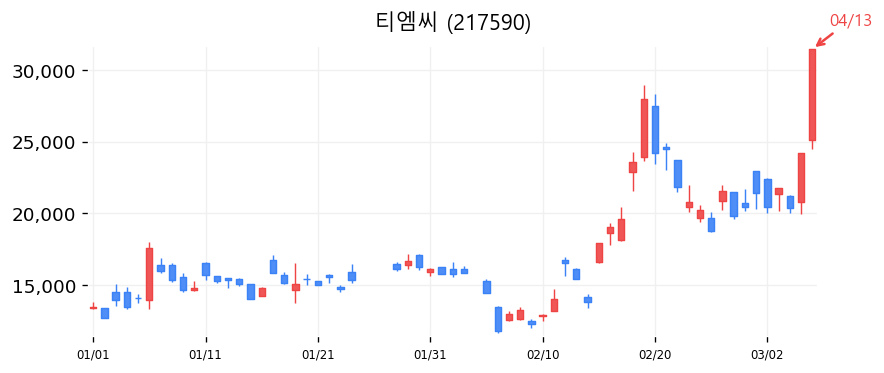 티엠씨 캔들차트
