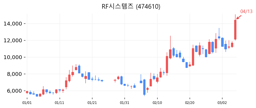 RF시스템즈 캔들차트