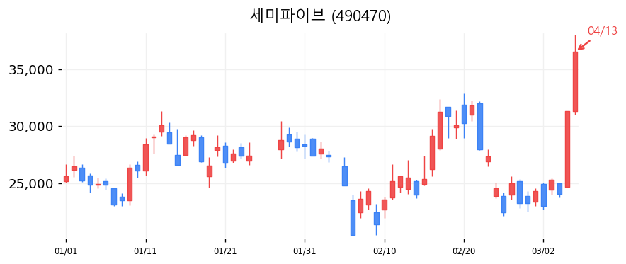 세미파이브 캔들차트