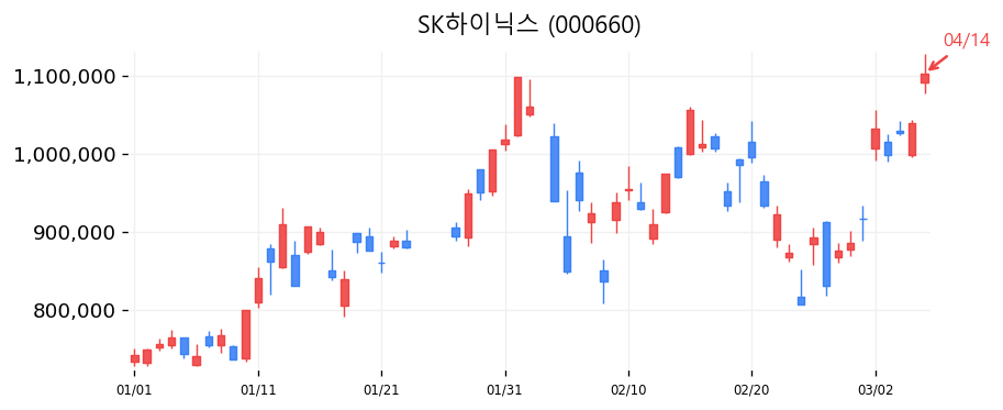 SK하이닉스 캔들차트