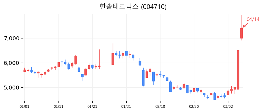 한솔테크닉스 캔들차트