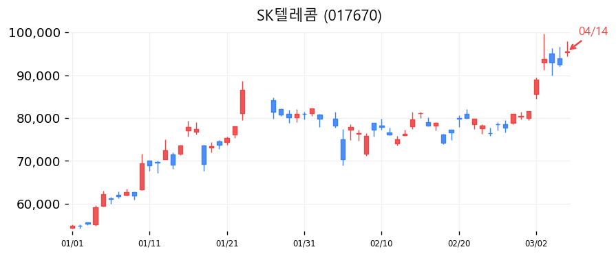 SK텔레콤 캔들차트