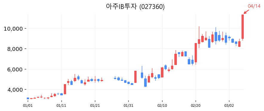 아주IB투자 캔들차트