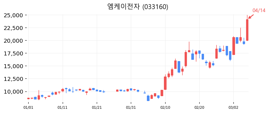 엠케이전자 캔들차트