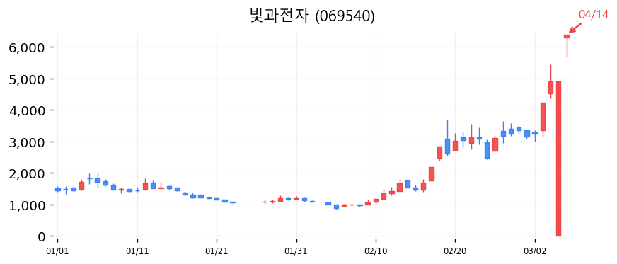 빛과전자 캔들차트